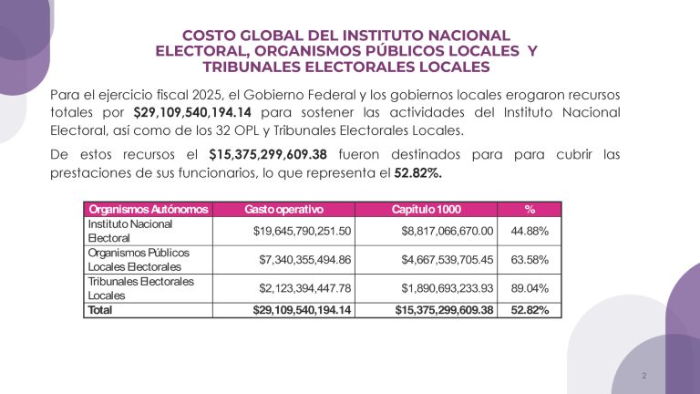INE prevé liquidación de trabajadores por 7 mil millones de pesos