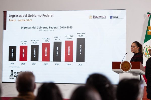 México esquiva una reforma fiscal con un mayor combate a la evasión de impuestos y la imposición de gravámenes “saludables”