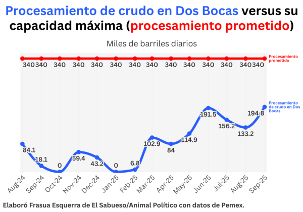 Dos Bocas ha procesado 25% de lo prometido por el gobierno - Elefante Blanco