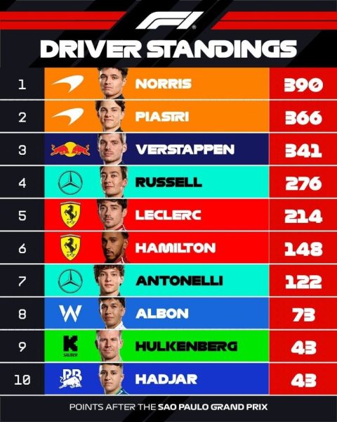 Lando Norris gana el GP de Brasil: ¿Cómo quedó el Mundial de Pilotos de la F1?