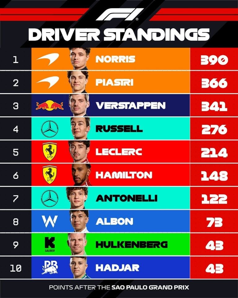 Lando Norris gana el GP de Brasil: ¿Cómo quedó el Mundial de Pilotos de la F1?