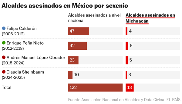 Michoacán es uno de los Estados más letales para los alcaldes a pesar de las intervenciones federales