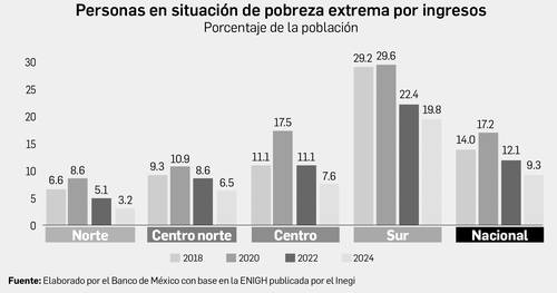 En los estados del sur bajó más la pobreza el sexenio pasado: BdeM