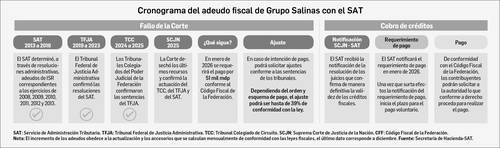 Grupo Salinas debe pagar en enero 51 mil mdp al SAT
