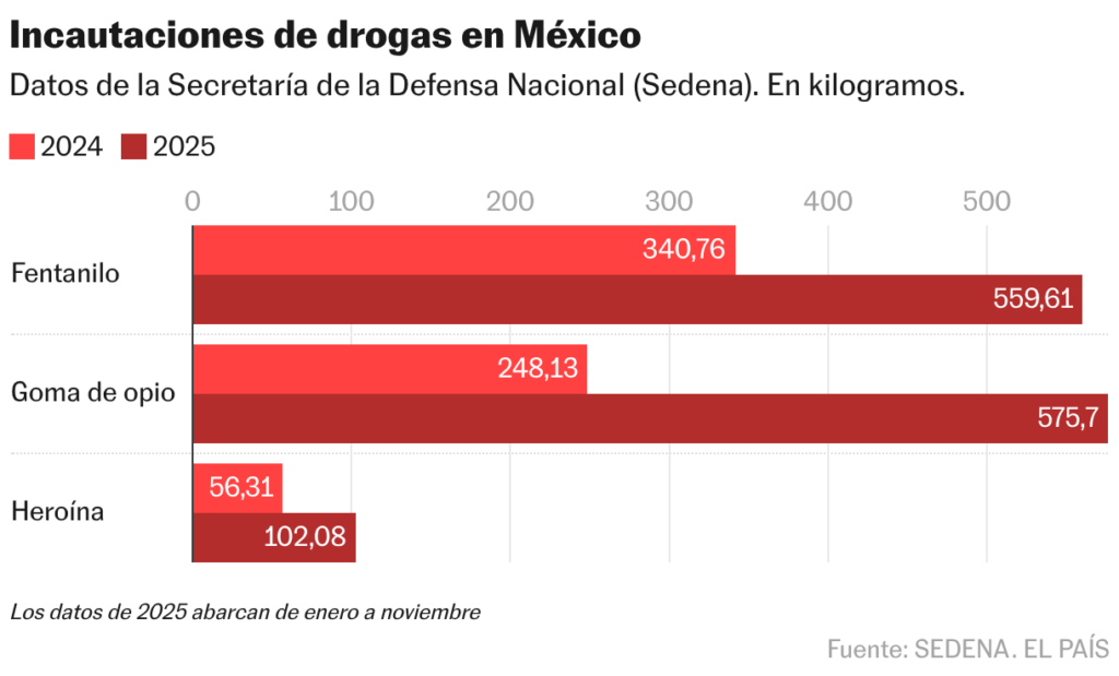La cruzada de México contra el fentanilo reduce el tráfico a Estados Unidos y las muertes por sobredosis