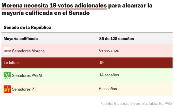 Sheinbaum apuesta por restar poder a las cúpulas partidistas con su reforma política