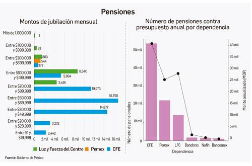 Sheinbaum va por abolir las pensiones millonarias