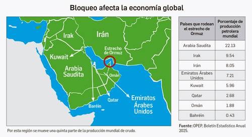 Cierre de estrecho de Ormuz dispara precios de gas y crudo