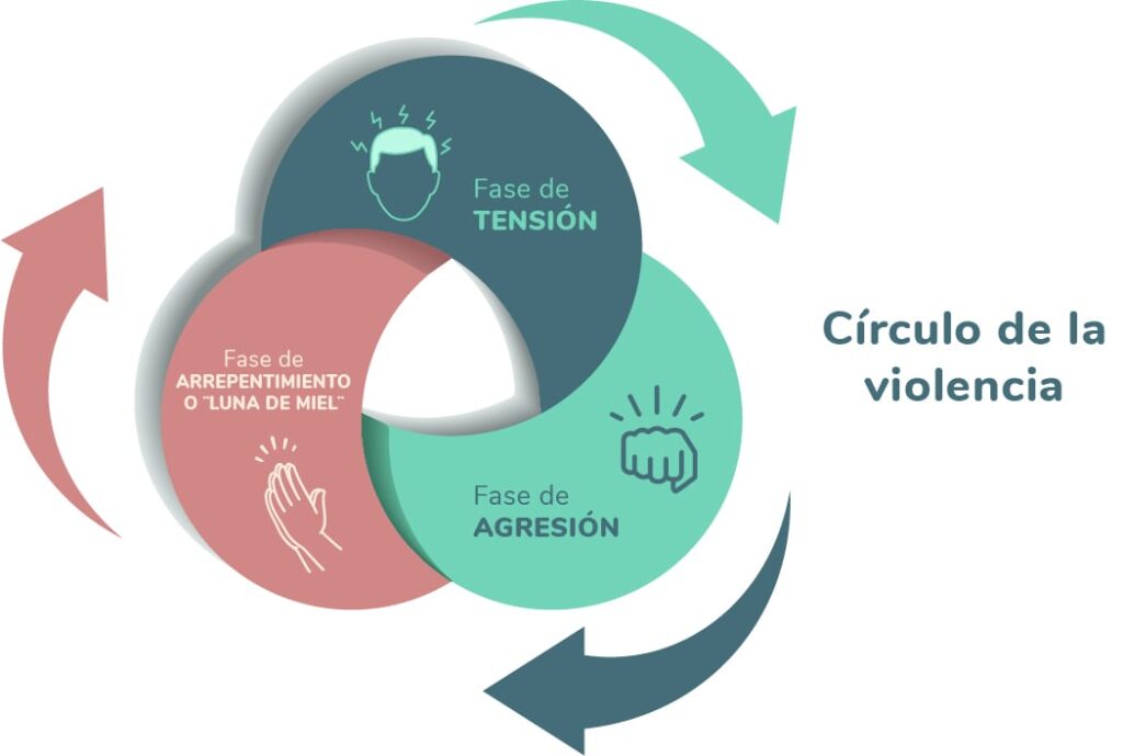 La violencia contra la mujer no termina el día de la agresión