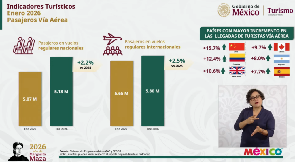 “México está de moda”: turismo rompe récord de visitantes internacionales en enero
