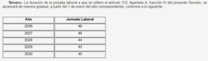Reforma sobre jornada laboral de 40 horas ya es oficial