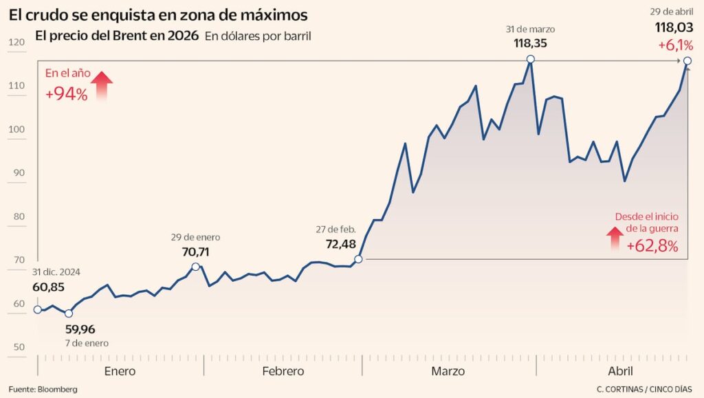 El petróleo roza los 120 dólares tras el rechazo de Trump a reabrir el estrecho de Ormuz