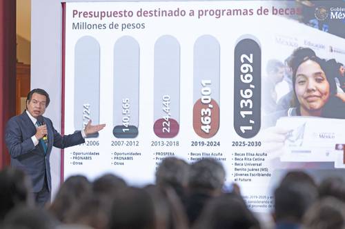 Inversión en becas para educación