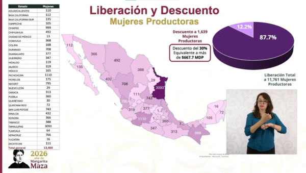 Gobierno de México condonará deudas a más de 59 mil productores del campo | Radio Sonora