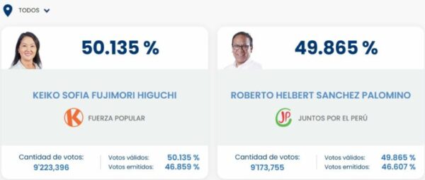Conteo de votos da triunfo electoral a Keiko Fujimori