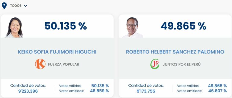 Conteo de votos da triunfo electoral a Keiko Fujimori