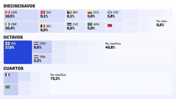 ¿Qué hará México en el Mundial? Sus posibles caminos según nuestra predicción