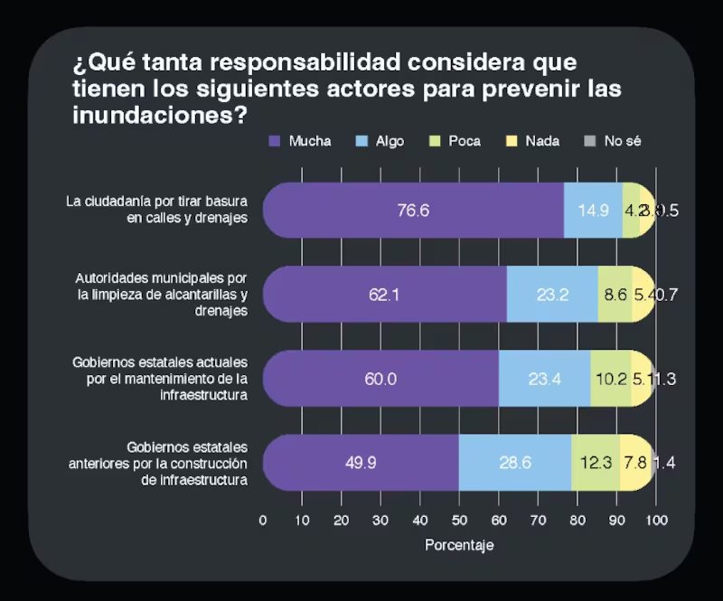 Inundaciones en México: Encuesta revela quiénes son los responsables - Ilustración 2