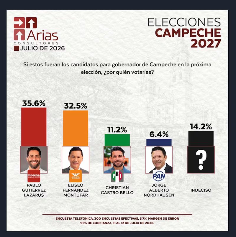 ¿MC le quitaría Campeche a Morena en 2027? - Ilustración 2