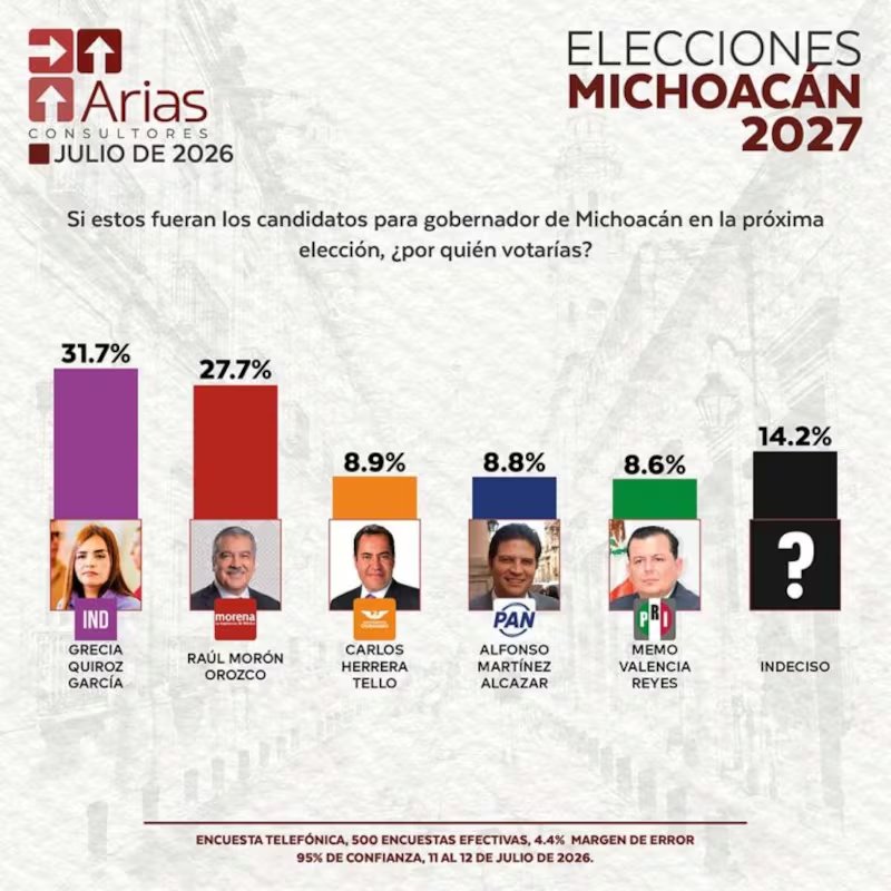 🌱 [HUMANISMO IA] MC con Grecia Quiroz le ganaría a Morena la gubernatura de Michoacán en 2027 - Ilustración 1