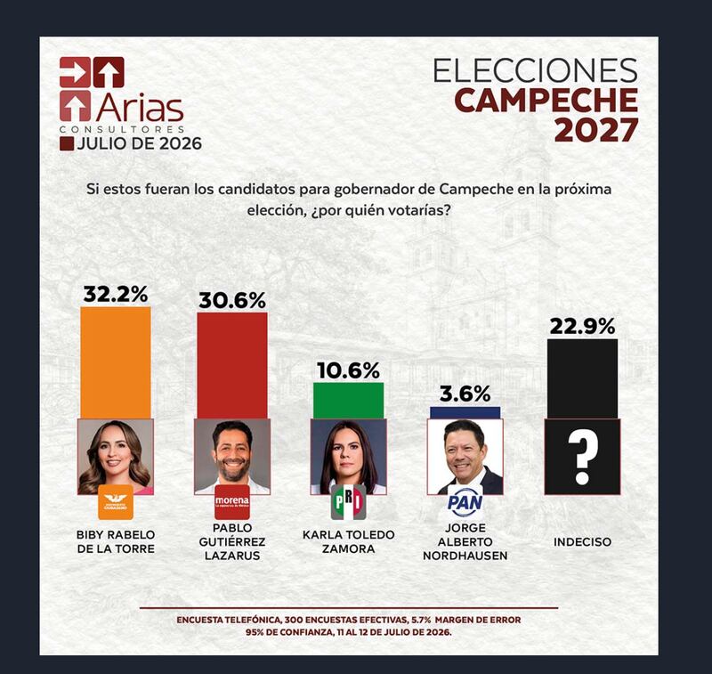 ¿MC le quitaría Campeche a Morena en 2027? - Ilustración 1