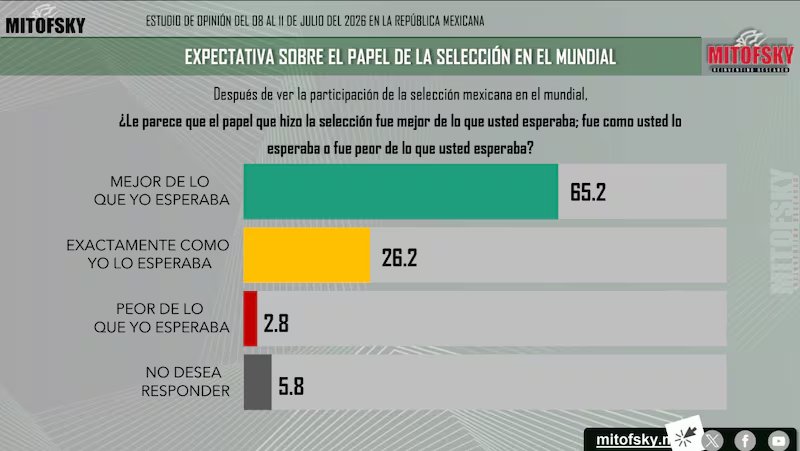 La afición cambia de opinión: aprobación del Tri se triplica tras el Mundial - Ilustración 2