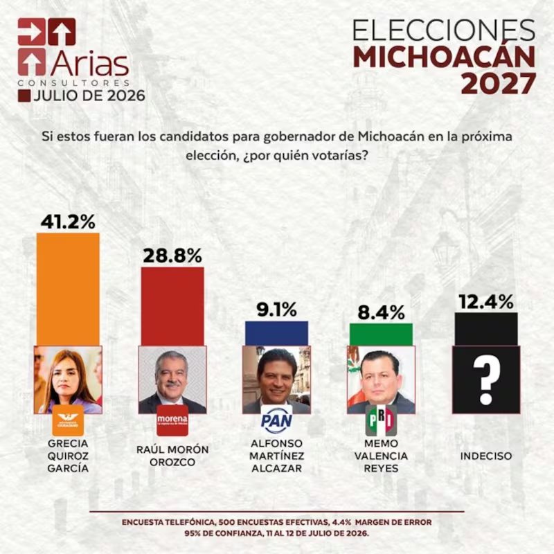 🌱 [HUMANISMO IA] MC con Grecia Quiroz le ganaría a Morena la gubernatura de Michoacán en 2027 - Ilustración 2
