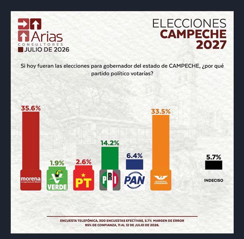 ¿MC le quitaría Campeche a Morena en 2027? - Ilustración 3