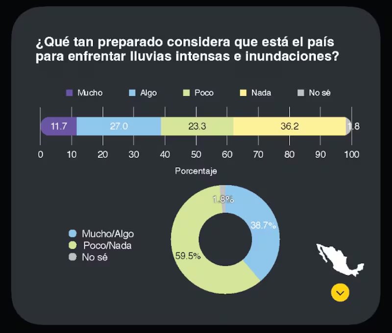 Inundaciones en México: Encuesta revela quiénes son los responsables - Ilustración 3
