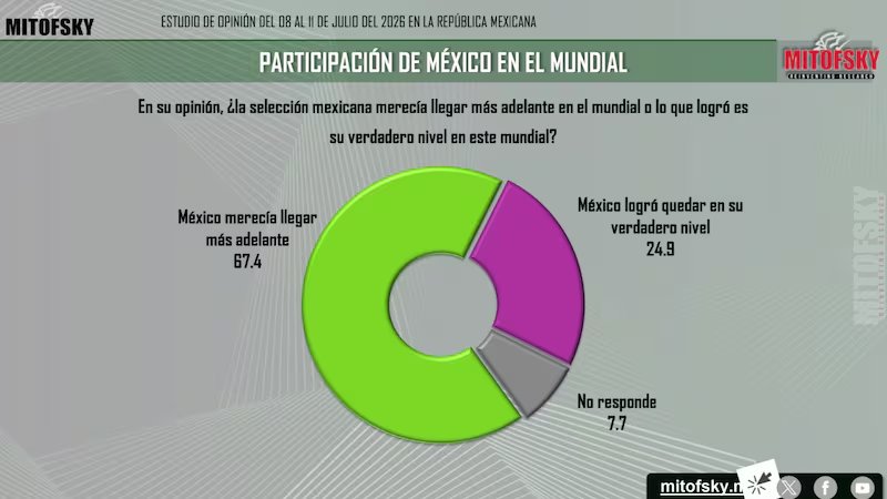 La afición cambia de opinión: aprobación del Tri se triplica tras el Mundial - Ilustración 3