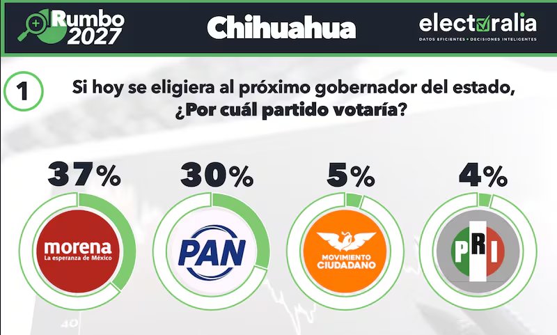 Elecciones 2027: Morena o PAN, ¿quién gobernará Chihuahua? - Ilustración 2