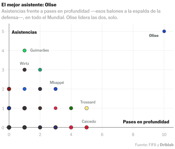 ¿Los mejores del Mundial? Cinco gráficos curiosos de Messi, Olise, Pedri y Mbappé