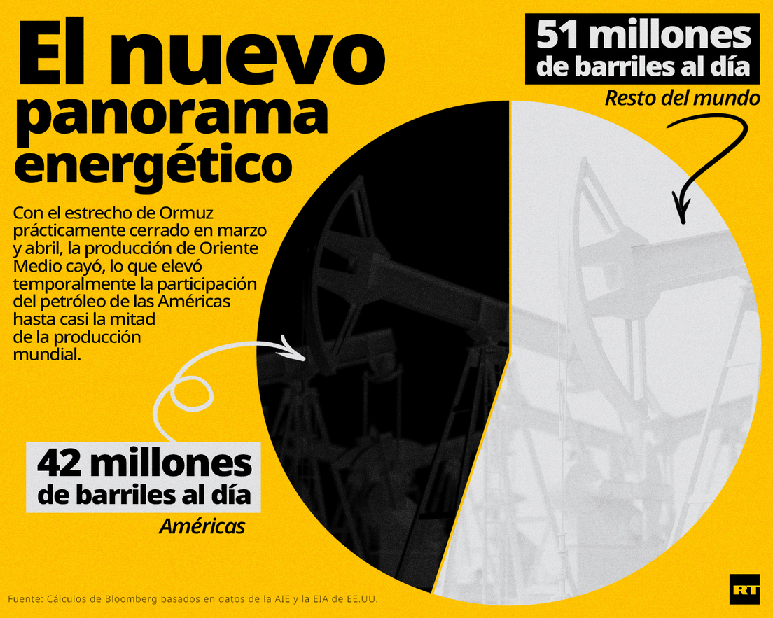 Casi la mitad del petróleo mundial ya sale de América - Ilustración 1
