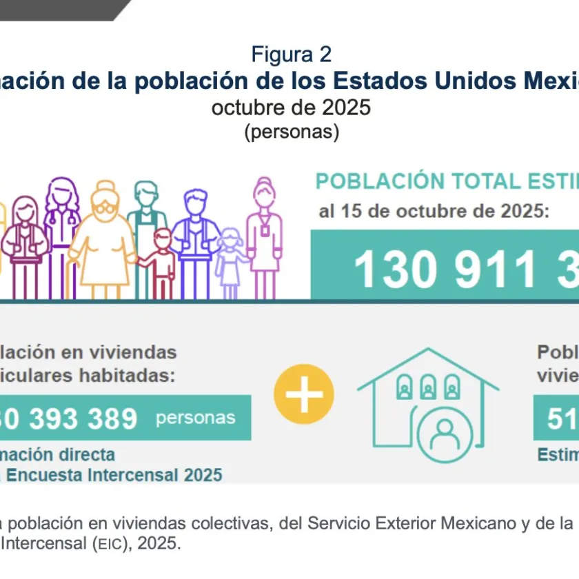 México alcanza 130.9 millones de habitantes; envejece y registra más desplazamiento interno - Ilustración 1