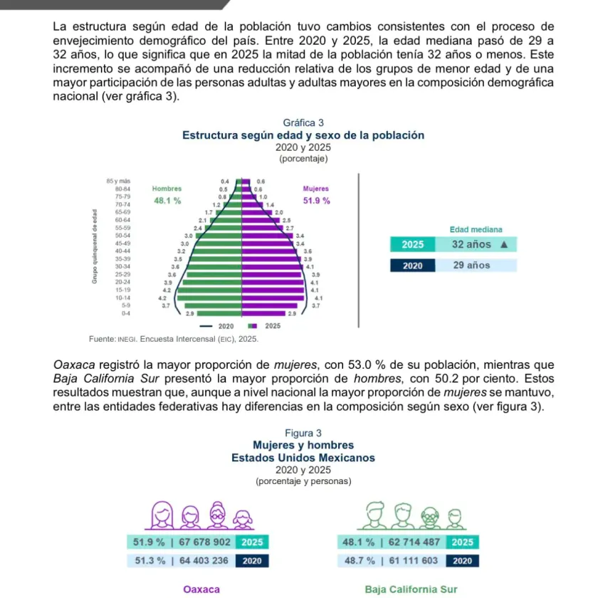 México alcanza 130.9 millones de habitantes; envejece y registra más desplazamiento interno - Ilustración 2