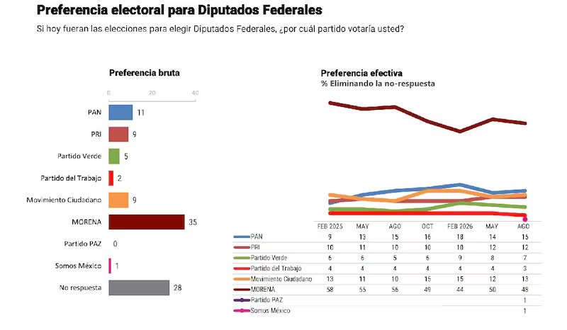 Encuesta de El Universal: Morena lidera preferencias en la Cámara de Diputados pero cae 4 puntos - Ilustración 1