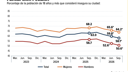 Percepción de inseguridad baja a 58.1% en 91 ciudades - Ilustración 2