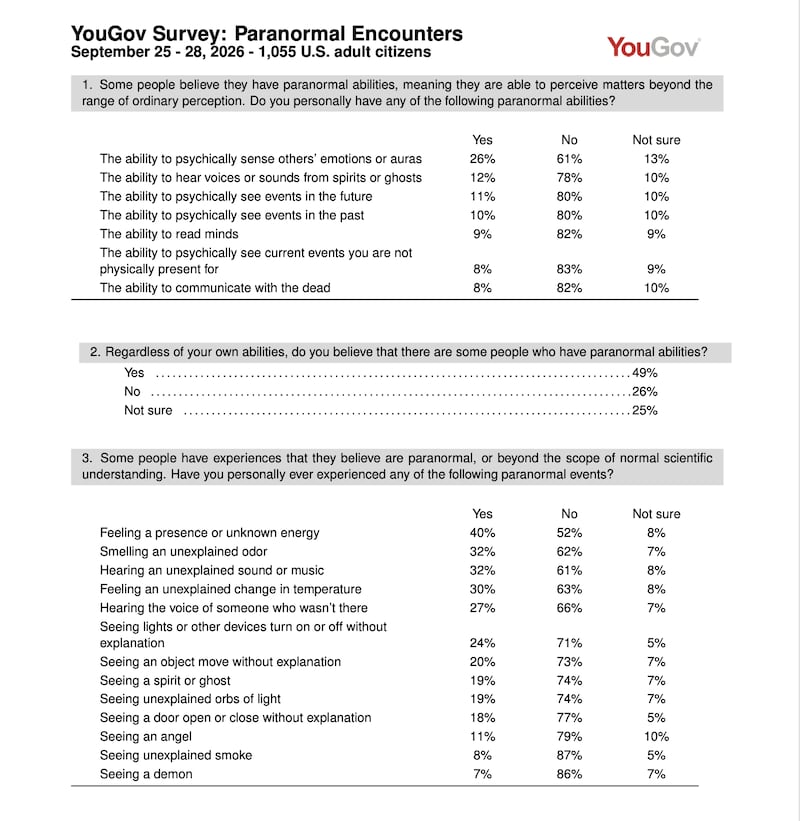 ¿Existen los demonios y fantasmas? Esto revela la encuesta de YouGov - Ilustración 2