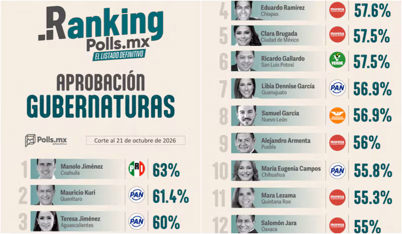 Ranking Polls MX: Ellas son las 5 gobernadoras mejor evaluadas - Ilustración 2